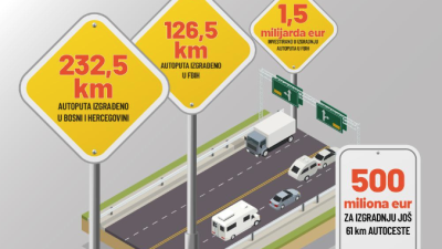 Do autoceste uz penale i “ugradnju”: Uloženo je više od tri milijarde KM za koridor 5c