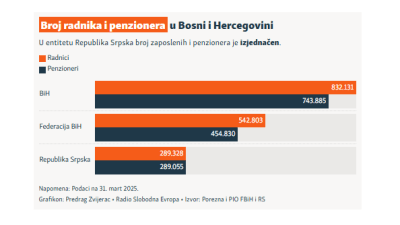Foto: Radite, plaćate poreze, doprinosite – za penziju od 300 eura; Mladi bježe iz BiH, starci gladuju