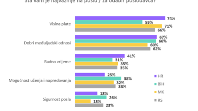 Istraživanje: Od plata do spremnosti na promjenu: Šta radnici u BiH očekuju od poslodavaca?