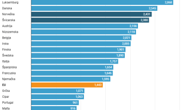 Ko zaista ima najveće penzije u Europi? Hrvatska je pri dnu