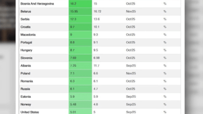 BiH prva u svijetu po rastu plata – više od 16 posto za godinu dana?!