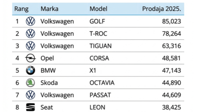 Ovo su najprodavaniji auti u Njemačkoj