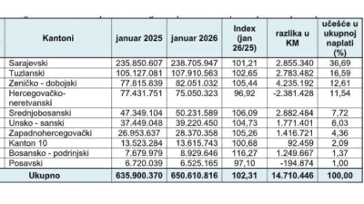 Porezna uprava FBiH objavila nove podatke o javnim prihodima, broju zaposlenih i fiskalnom prometu