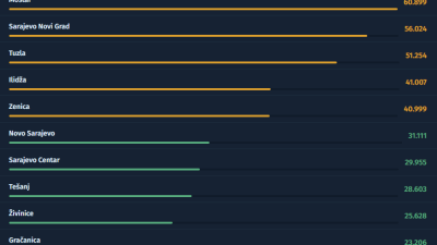 Gdje je u FBiH najviše automobila? Jedan grad uvjerljivo prednjači