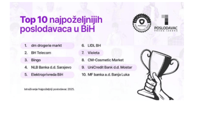 Ovo su najpoželjniji poslodavci u BiH za 2025. godinu