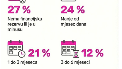 Da sutra dobijete otkaz (gledajući ušteđevinu) koliko biste mogli izdržati bez plaće?