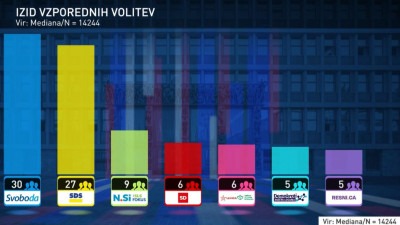 Vladajući Pokret Sloboda nezvanični pobjednik parlamentarnih izbora u Sloveniji