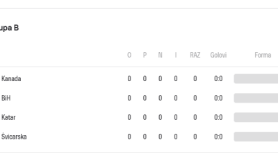 Evo kad i protiv koga Bosna i Hercegovina igra na SP-u