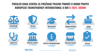 TIBiH: Korupcija i netransparentnost i dalje dominantne u radu institucija
