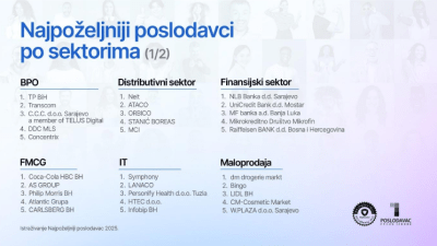 Istraživanje: Šta danas čini poslodavca zaista poželjnim u Bosni i Hercegovini i da li isti faktori vrijede za sve industrije?