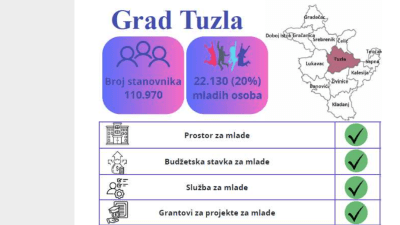Istraživanje: Grad Tuzla primjer odgovornog i sistemskog pristupa mladima