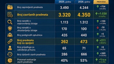 Vidljiv napredak u radu Tužilaštva TK u prva četiri mjeseca 2026. godine