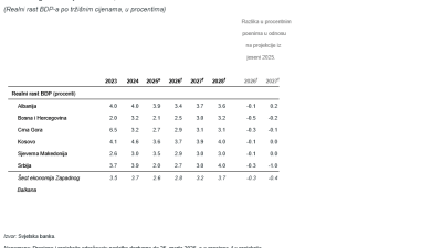 Ekonomski rast Zapadnog Balkana usporava, oslobađanje potencijala za zapošljavanje presudno za dugoročne izglede