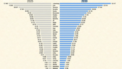 Koje će evropske države biti najbogatije do 2030. godine i gdje se na toj listi nalazi BiH