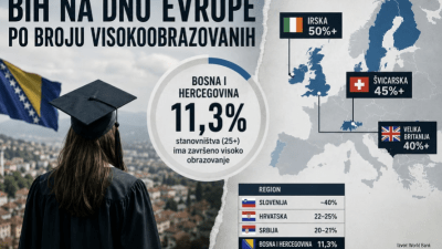 Crveni alarm za BiH: Udio visokoobrazovanih iznad 25 godina među najnižima u Europi