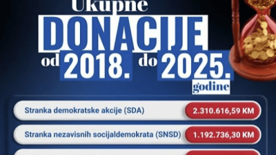 Foto/Analiza otkrila šemu u BiH: Kako firme nakon skromnih donacija strankama dobijaju milionske poslove od vlasti