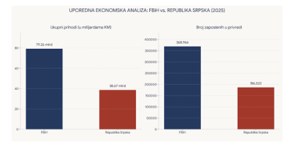 Ko je ekonomski jači: Uporedili smo privredu FBiH i RS