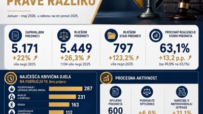Ostvareni rezultati Kantonalnog tužilaštva Tuzlanskog kantona: Za pet mjeseci riješeno 1.134 predmeta više nego prošle godine