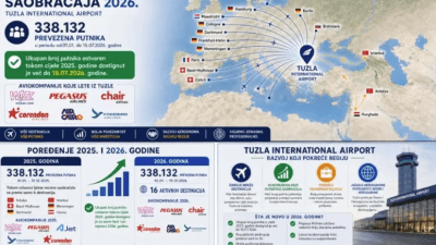 Međunarodni aerodrom Tuzla nastavlja snažan rast u 2026. godini