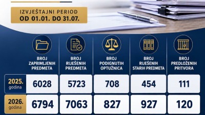Kantonalno tužilaštvo Tuzlanskog kantona nastavlja trend jačanja efikasnosti