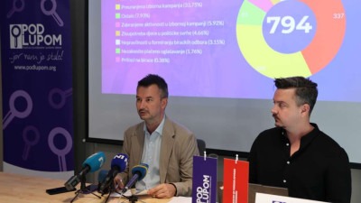 ‘Pod lupom’: Zabilježene 794 izborne nepravilnosti i 21 sankcija CIK-a