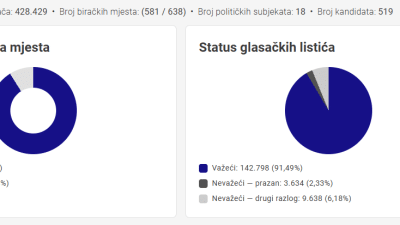SDA ubjedljivo vodi za Skupštinu TK, slijede SDP, DF, NiP, Stranka za BiH, NS…