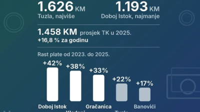 Koliko se zarađuje u Tuzlanskom kantonu: Najveće plate su u Tuzli, a najmanje u Doboj Istoku