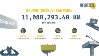 Foto: Političke partije su do sada u predizbornoj kampanji potrošile 11,1 miliona KM: SNSD je posebno bio “široke ruke”