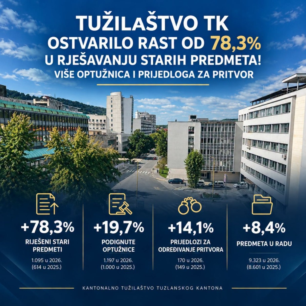 Tužilaštvo TK ostvarilo rast od 78,3 posto u rješavanju starih predmeta! Više optužnica i prijedloga za pritvor