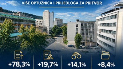 Tužilaštvo TK ostvarilo rast od 78,3 posto u rješavanju starih predmeta! Više optužnica i prijedloga za pritvor