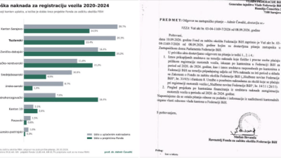 Svaki put kad registrujete auto, platite i ekološku naknadu; Čavalić: ‘Građani TK su uplatili 18,4 miliona KM, a kroz projekte Fonda vraćeno je 1,7 miliona KM; Neki kantoni su po istom osnovu dobili i tri puta više od nas’
