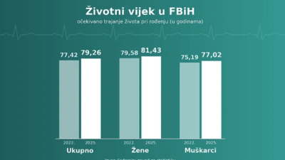 Muškarci u FBiH za četiri godine “dobili” gotovo pet godina života: Dječak rođen danas može očekivati 77 godina