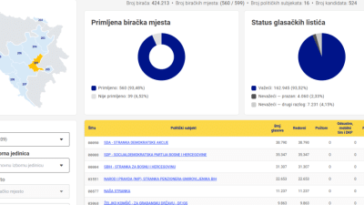SDA osvojila najviše glasova za Skupštinu Kantona Sarajevo, slijede SDP i SBiH