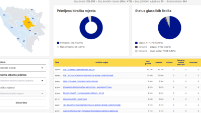 U ZDK-u SDA osvojila 35,92 posto glasova, SDP 13,45