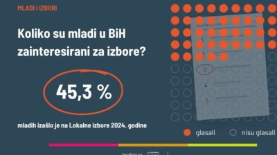 Mladi u BiH sve manje izlaze na izbore, tek 3,1 posto vjeruje političkim strankama