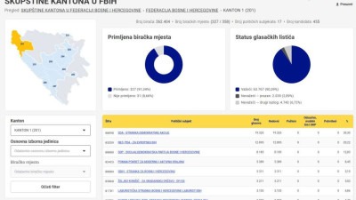 SDA ima preko 30 posto glasova u USK