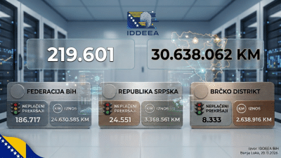 U BiH neplaćeno više od 219.000 prekršajnih naloga u iznosu većem od 30 miliona KM