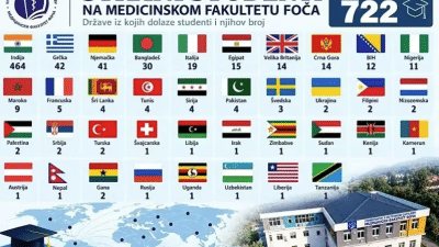 Medicinski fakultet u Foči se pohvalio sa 722 strana studenta pa među države iz kojih dolaze svrstao i BiH