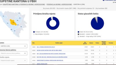SDA vodi na izborima za Skupštinu SBK, ukupno šest stranaka iznad izbornog praga